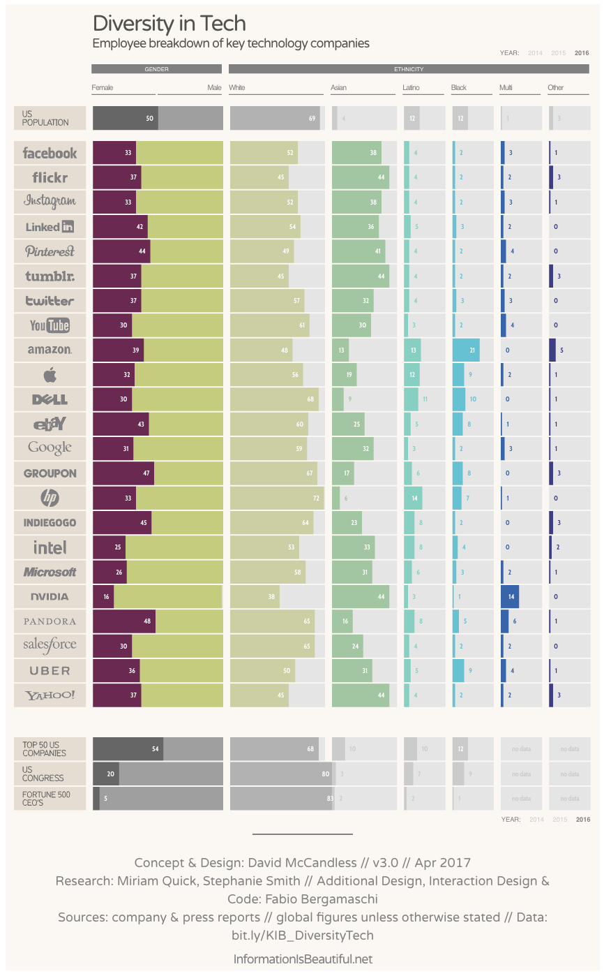 Diversity in Tech